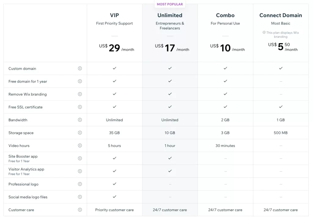 Wix Pricing plans